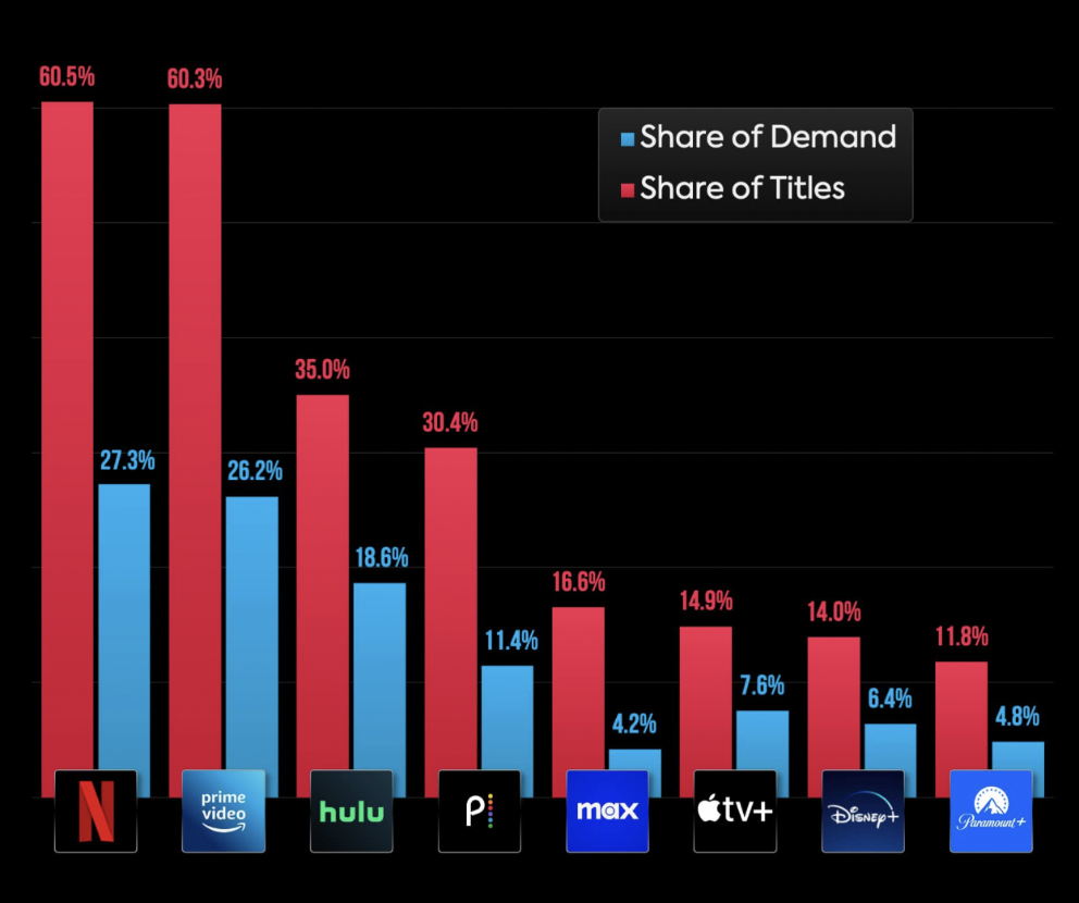 Netflix and Amazon international content