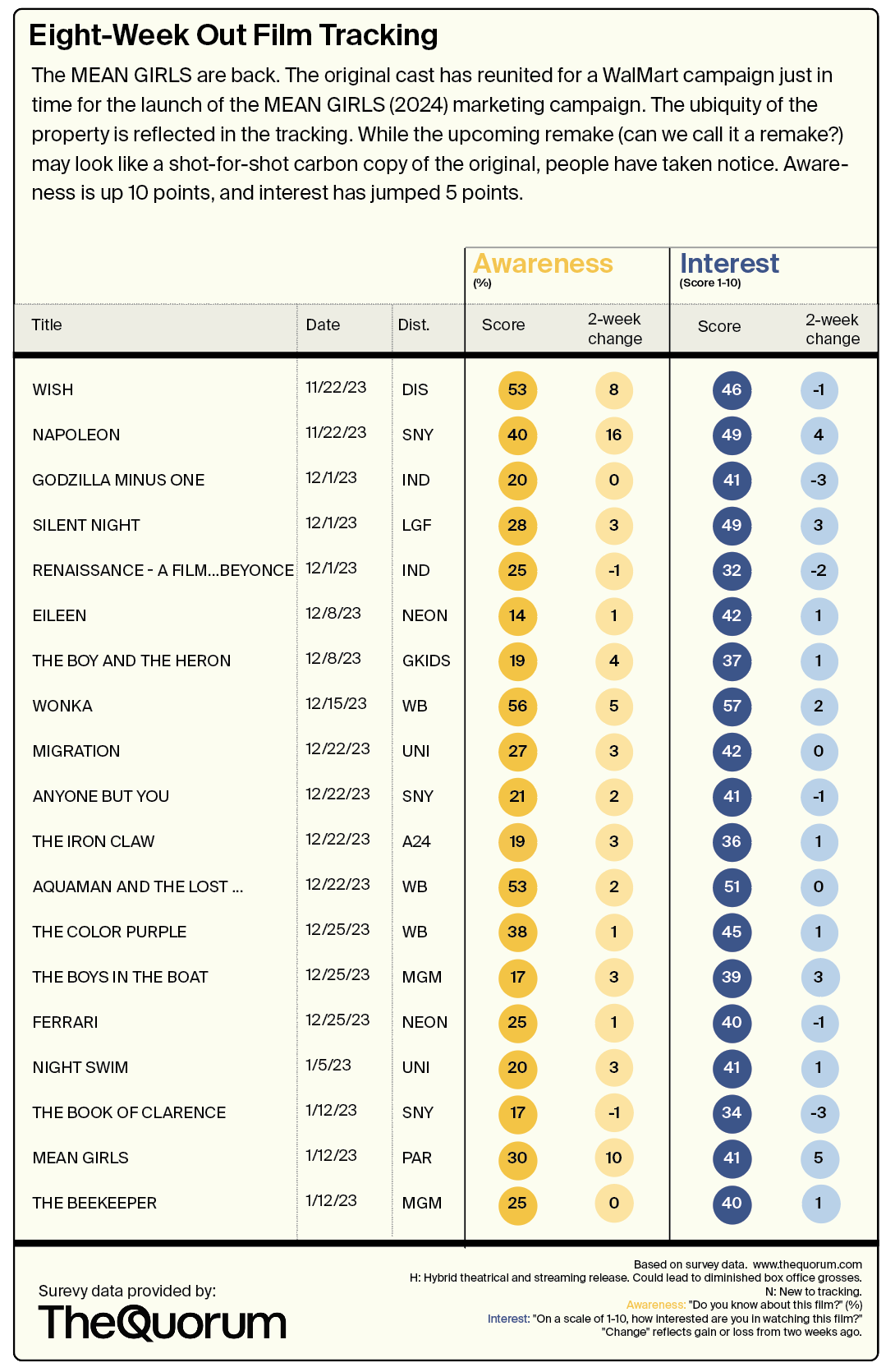 Film Tracking chart