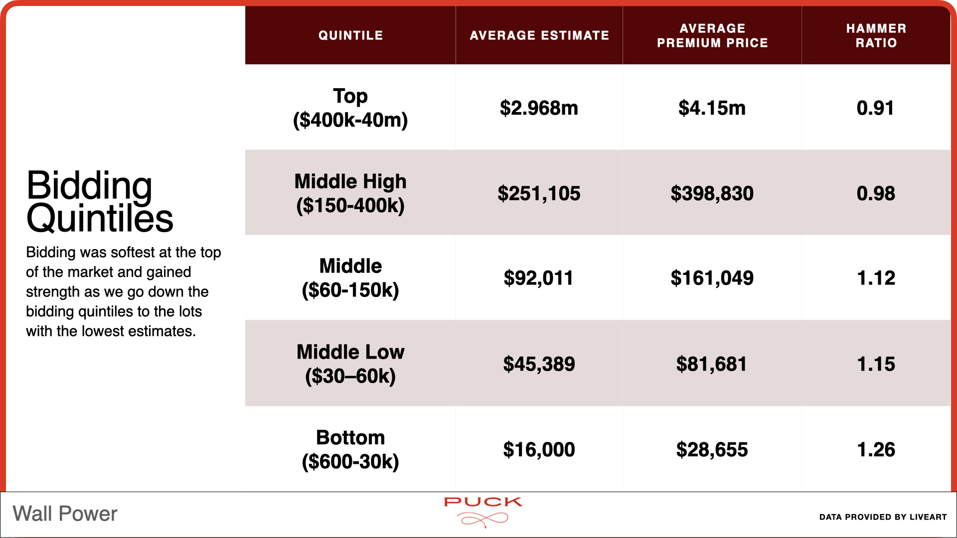 bidding quintiles