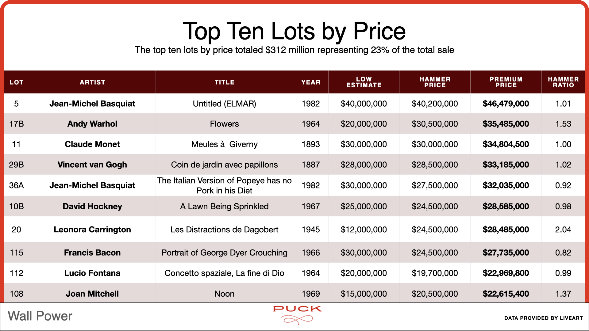 top ten lots by price