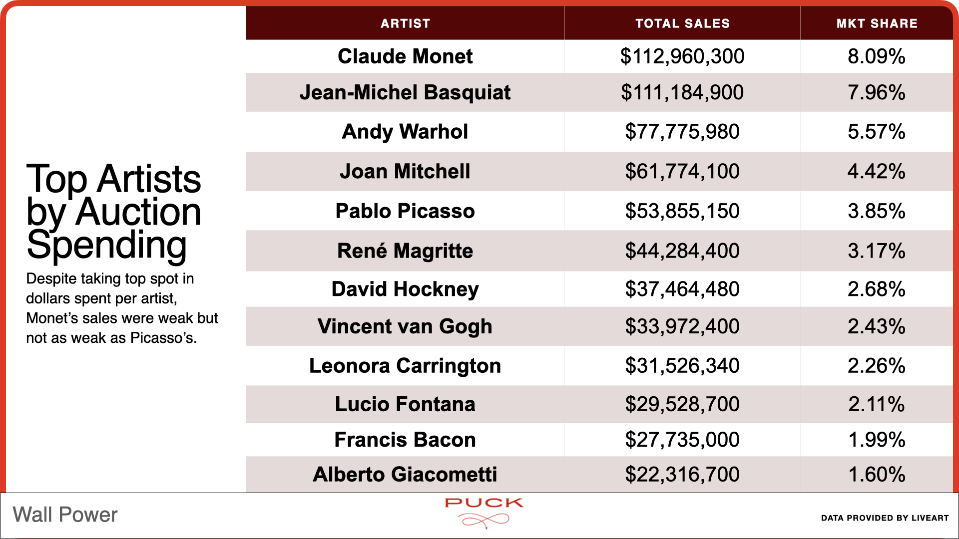top artists by auction spending